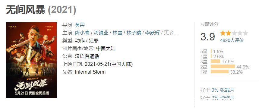 边抽烟边加油、豆瓣掉到仅剩3分，陈小春新片怎么又刷低下限了？