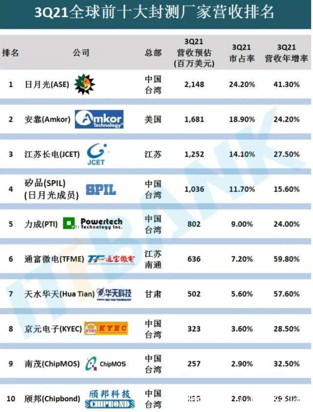 台系|3季度芯片代工、封测厂商排名：台系厂商太强，全球没对手