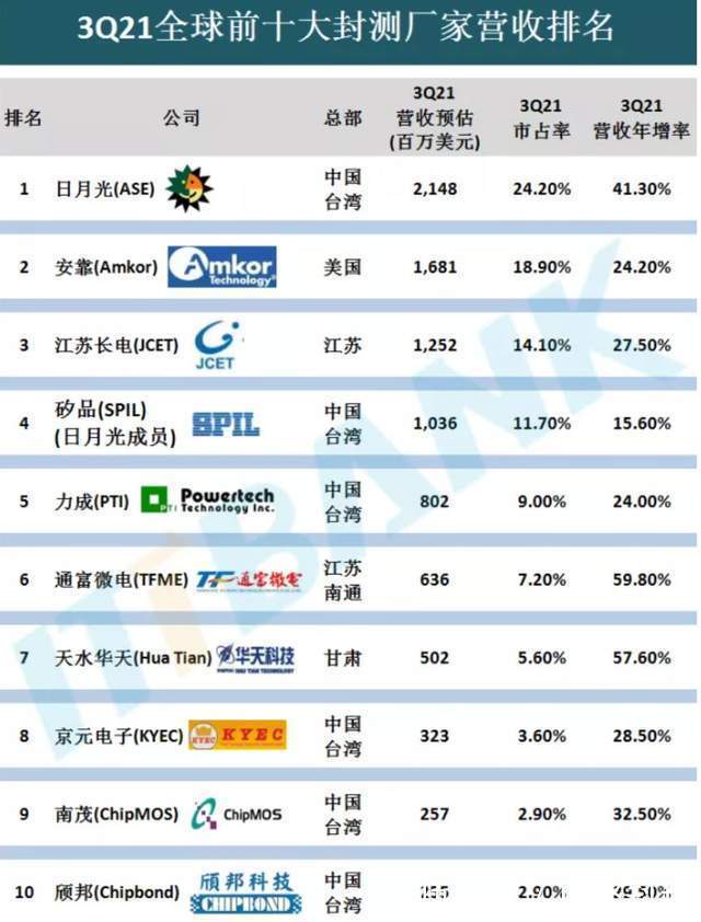 台系|3季度芯片代工、封测厂商排名:台系厂商太强,全球没对手