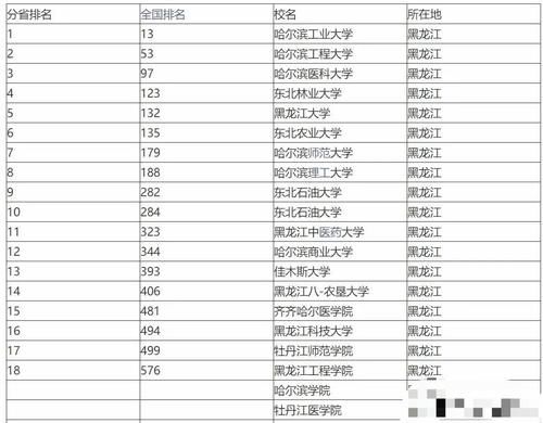 黑龙江20所公办本科大学：哈工大第一，黑龙江工程学院垫底，黑龙江大学第五