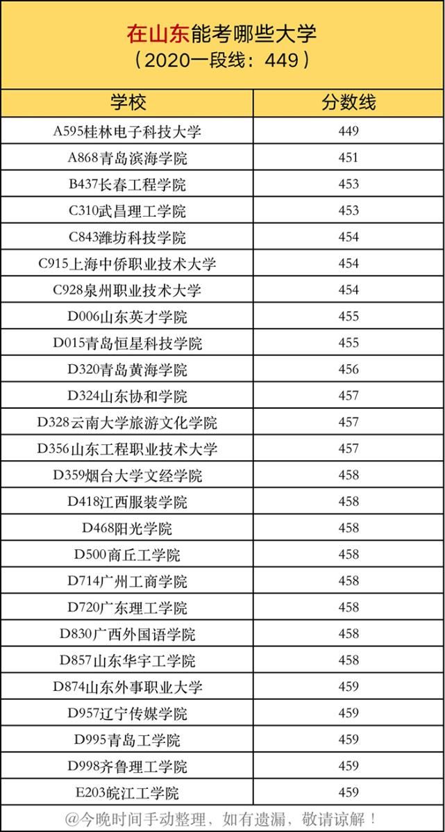 投档线|一本线上10分，在各省能考哪些大学？建议家长收藏阅读