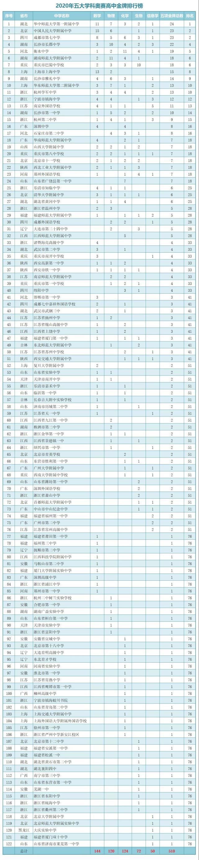 学科|2020年五大学科竞赛哪家强？高中金牌排行榜！听说你就是那个学霸