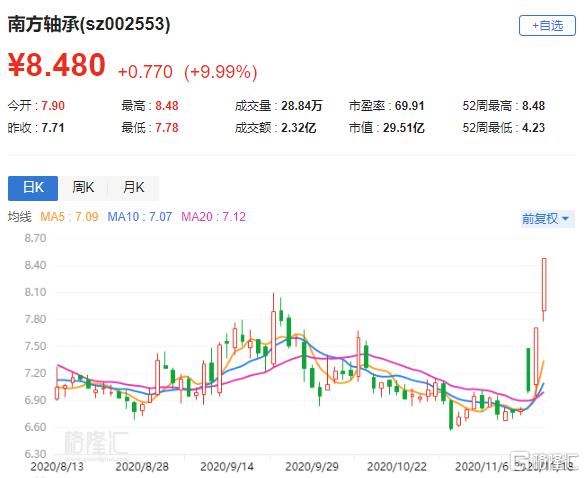 SZ|南方轴承(002553.SZ)放量再次涨停 股价创近3年新高