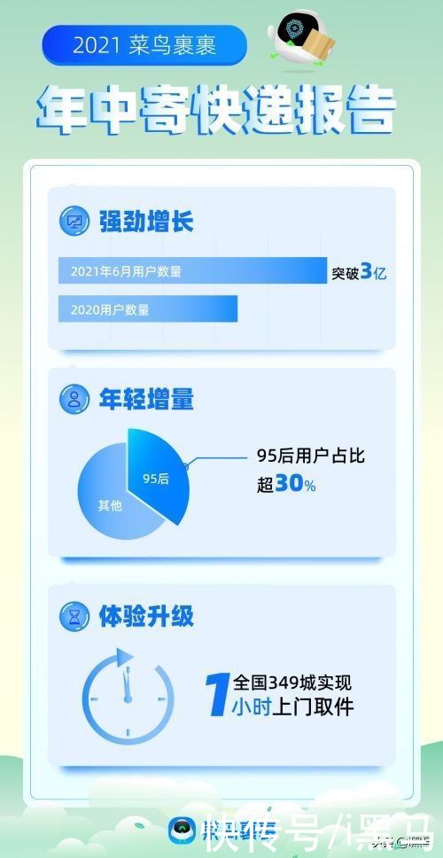 用户|菜鸟裹裹发布年中寄件报告：用户量突破3亿，95后用户超3成