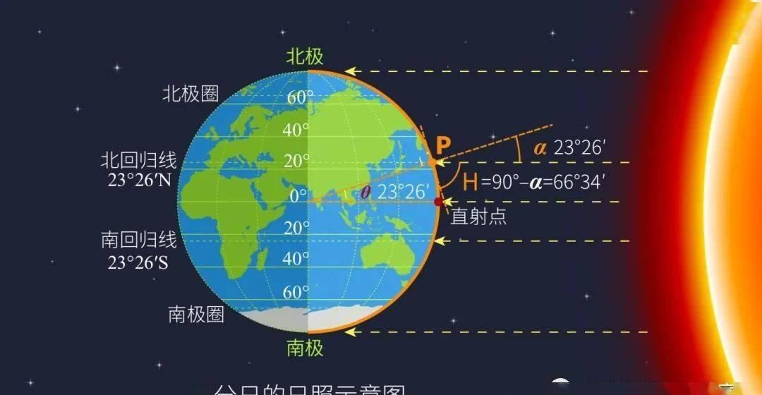 干货 【备考干货】日出日落方向与正午太阳高度的计算专题