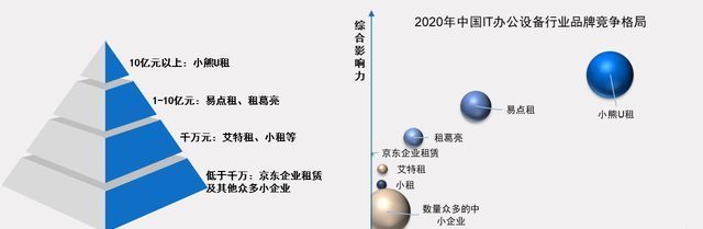 共享经济|报告称2023年中国IT办公设备运营行业市场规模将突破2000亿元