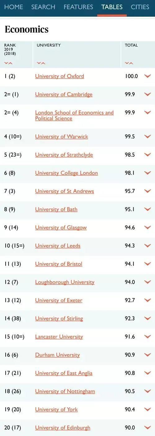 又一重要排名发布2021泰晤士报英国大学排名出炉
