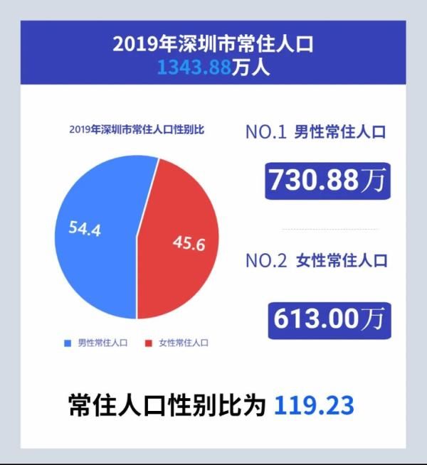 深圳女孩火了？性别统计报告给你更多真相