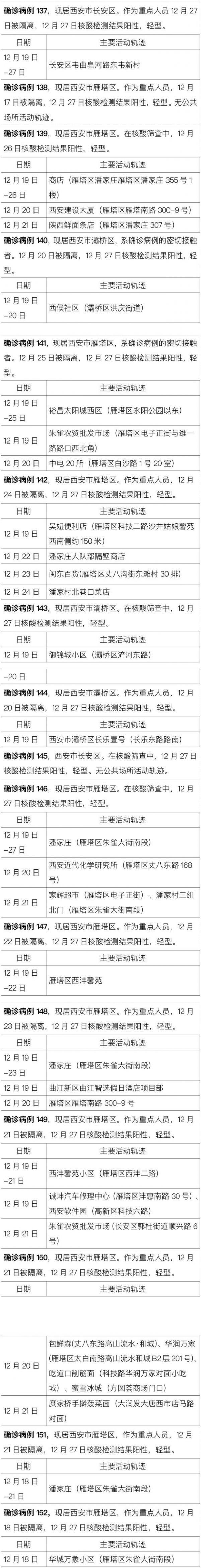 确诊|西安175例新增确诊轨迹公布，多人去过同一所高校