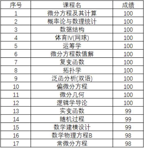 首都大学|12门课100分！数学大神直博清华！