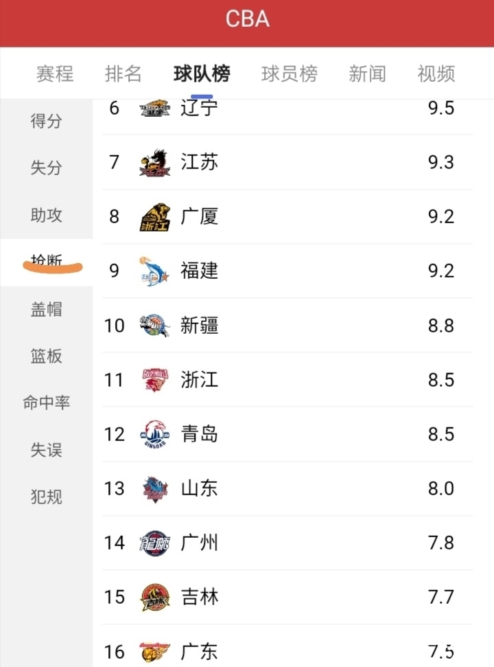 命中率|廣東東莞大益11輪過(guò)后在CBA聯(lián)盟中位置