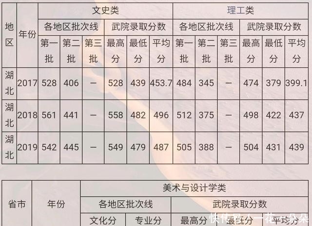 会计学|湖北省唯一一所民办一本高校“武汉学院”，多少分能上