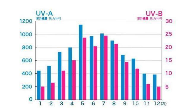 uvb|冬季才是美白的绝好时机错过你就输了!这几款精华让你白到发光