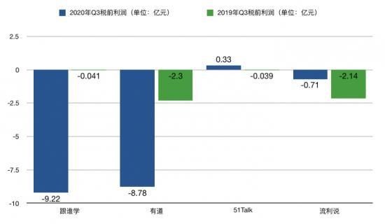 烧钱|在线教育企业疯狂烧钱，谁来为它们降温？