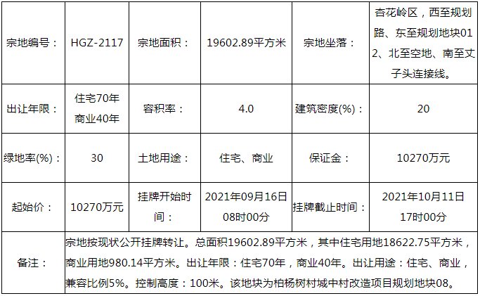 北城|起价1.027亿！太原柏杨树村1宗地挂牌，杏花岭北发展前景如何？