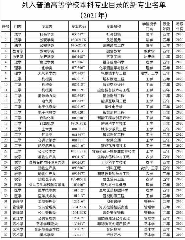 普通高校本科专业目录新增37个新专业