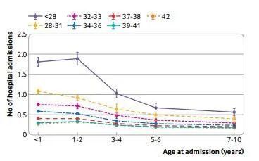 研究|BMJ：出生胎龄与儿童期住院风险研究