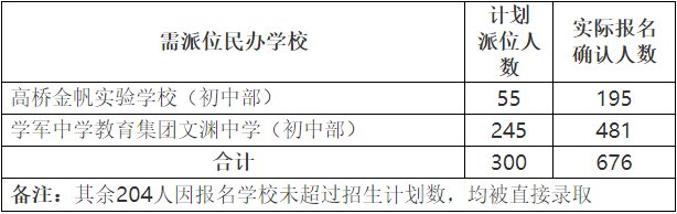 计划|摇号比例来了！白马湖、公益破6！刚刚，杭州各区民办初中报名结果公布