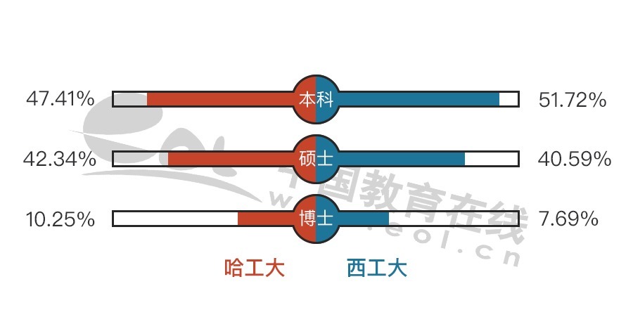 国防七子领头羊：哈工大VS西工大，东北和西北代表之间的对决