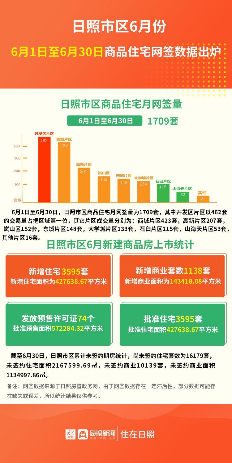 新闻记者|稳中有涨！6月日照市区住宅网签超1709套