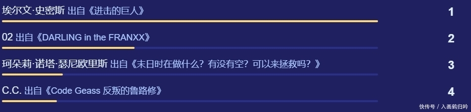 投票|B站年度动画投票你关注了吗？咒术回战力压众番，第一名直呼过瘾