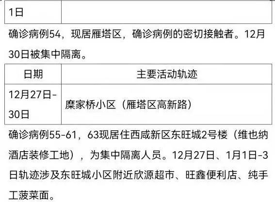 确诊|1月5日0时-24时 西安新增63例确诊病例活动轨迹公布