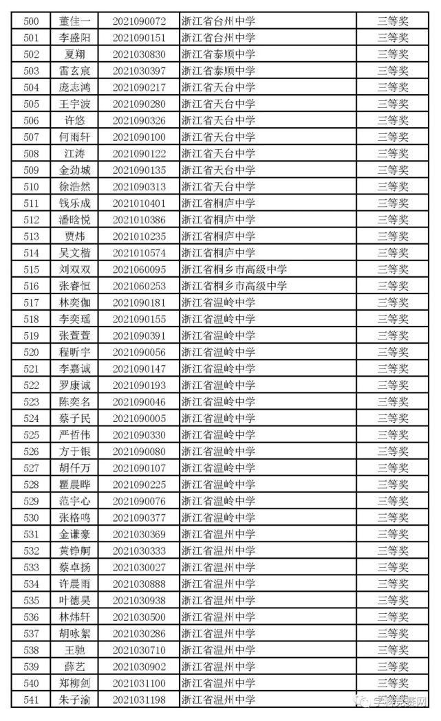 一等奖|浙江省2021年高中化学预赛获奖名单出炉