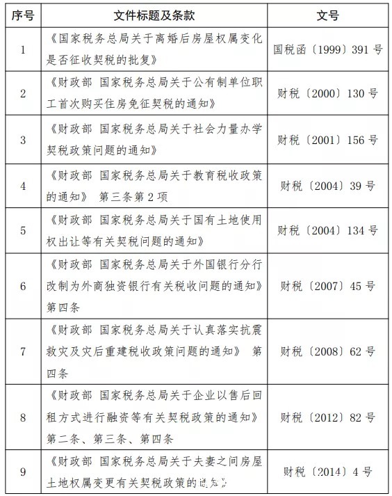 优惠政策|明天执行！离婚分割房产变更、首购公有房，契税免征！