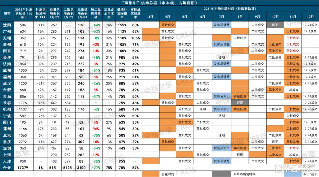 完成率|集中供地收官,2021还是“未来十年里最好的一年”?