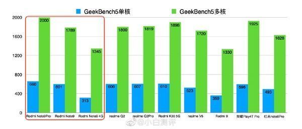 骁龙|Redmi Note 9系列骁龙662、天玑800U和骁龙750G性能差距多大？