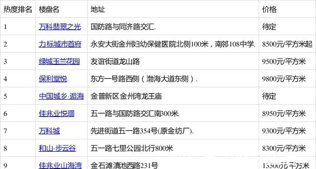 房天下|金州11月第3周热搜楼盘是哪些看完这份榜单你就知道了!
