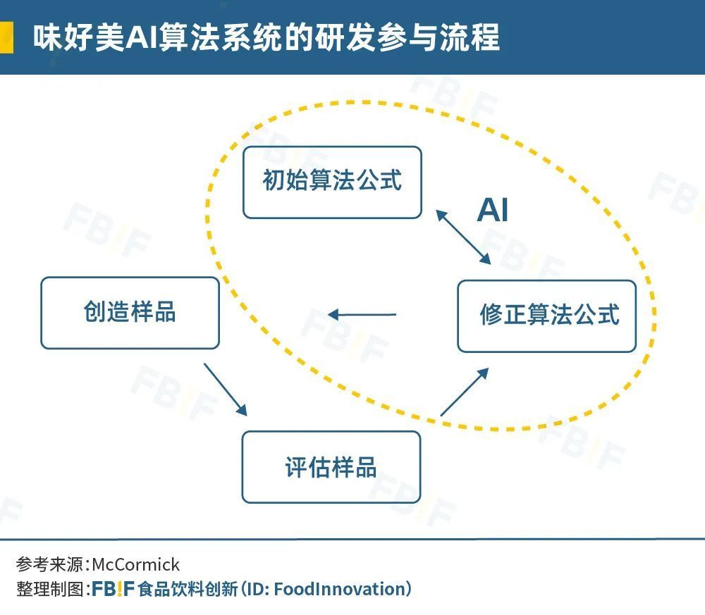 植物蛋白|在冬奥餐厅放大招的AI，会成为食品行业的神助攻吗？