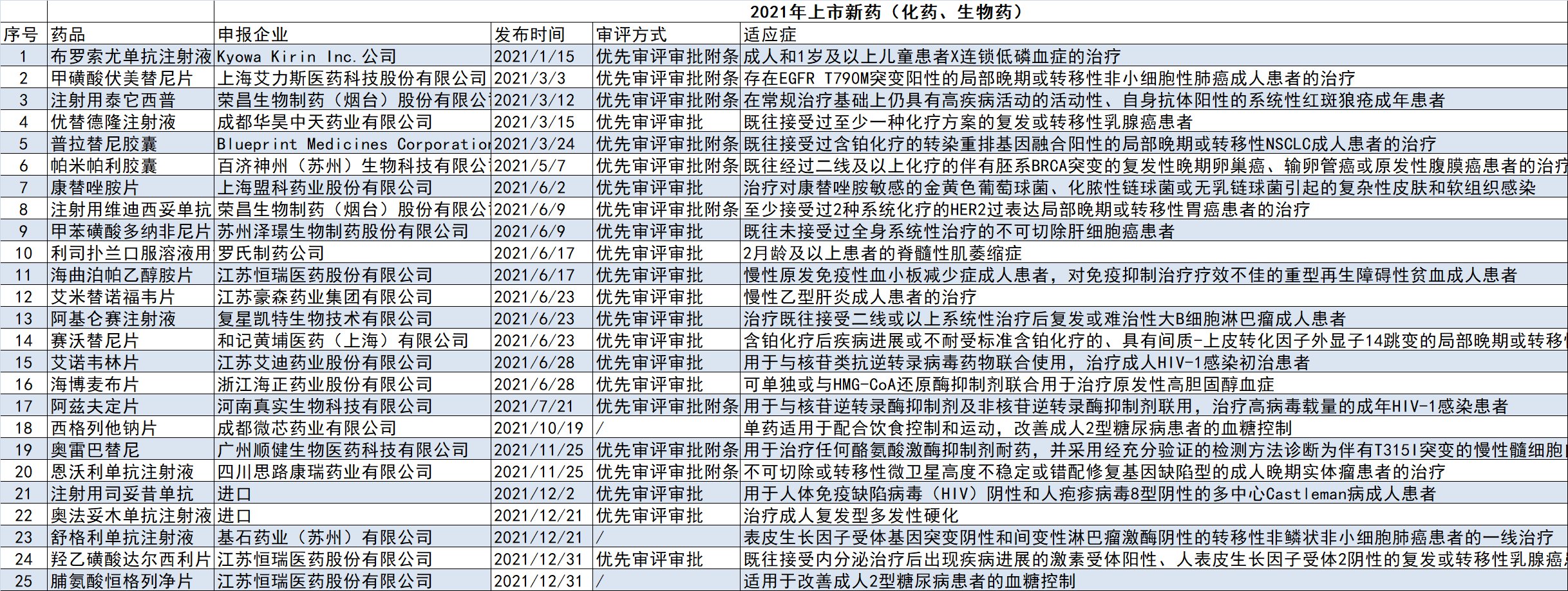 中药|2021年新药盘点：抗癌药瞩目 中药高产