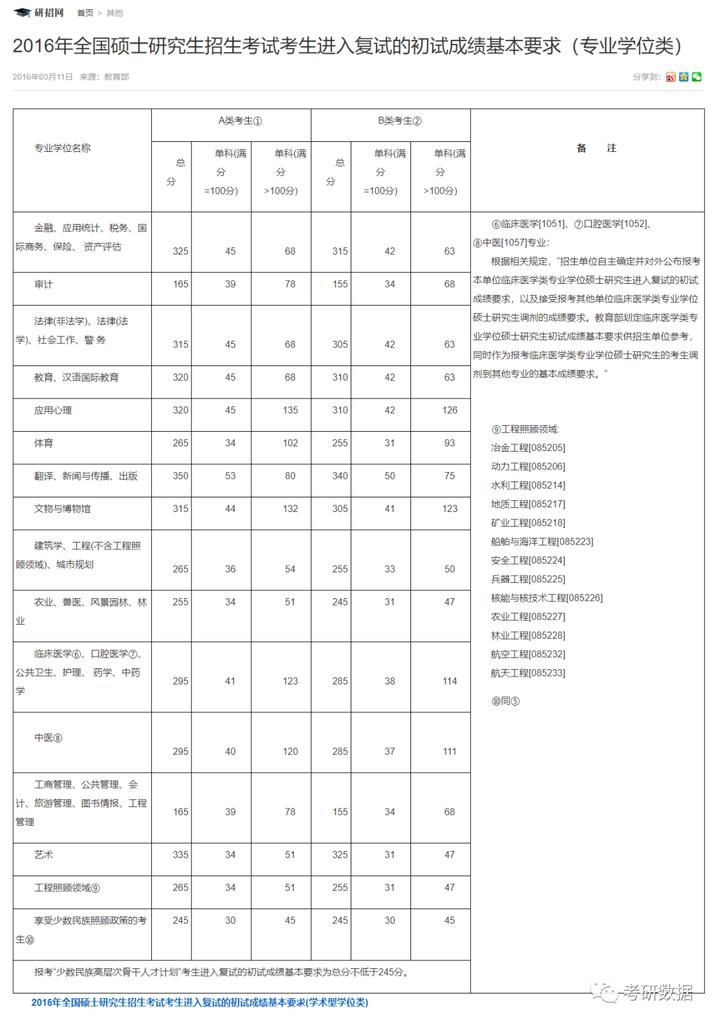 2016-2020年考研国家线一览表！