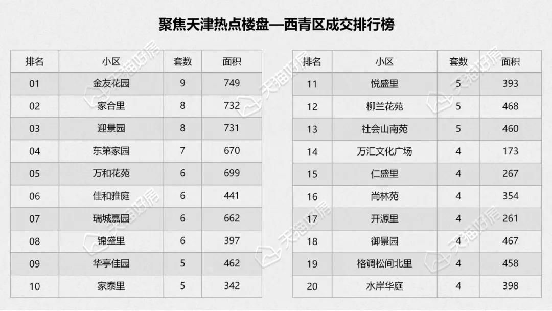 天津|1月天津二手住宅成交环比同比均大跌 各区成交房源一览