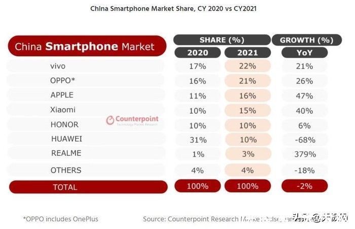 reno|2021年中国手机市场格局：vivo、OPPO与苹果站稳头部前三