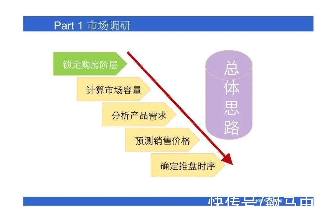 操盘|房地产操盘的策略思维，项目总必看