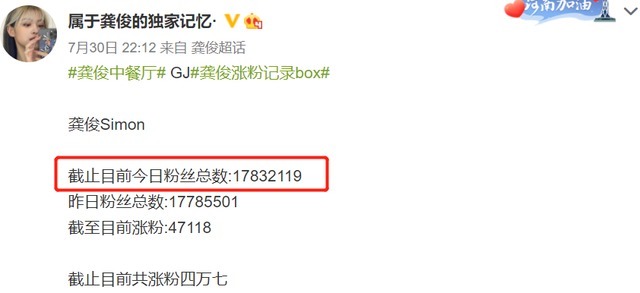 《中餐厅5》收益太差，姚安娜一周才涨粉5000，龚俊还没破2000万