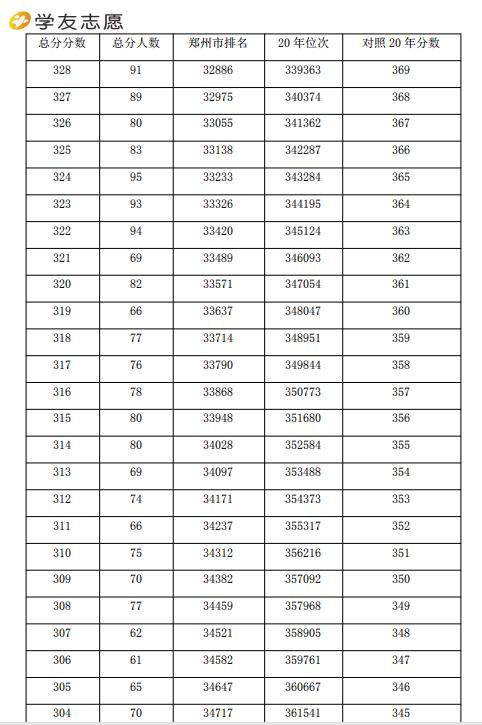 高三一模这个分数能上哪些大学？看看这张表