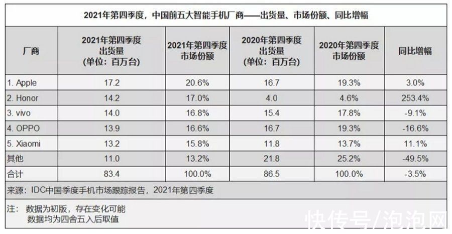 市场份额|OPPO 折叠屏领域增长迅速 OPPO Find N占据6.1%市场份额