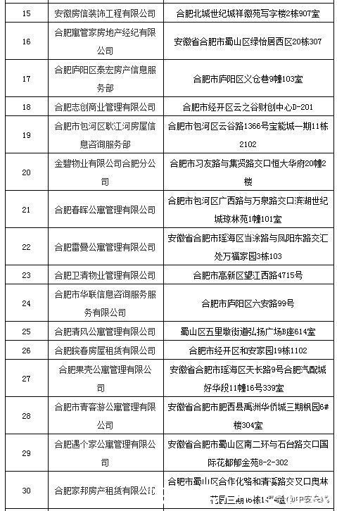 合肥市住房保障和房产管理局|警惕！因这些问题，合肥40家住房租赁企业被列入重点关注名单