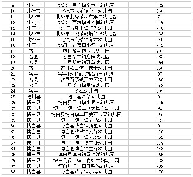 公办园|广西重新评估认定942所多元普惠幼儿园（附完整名单）