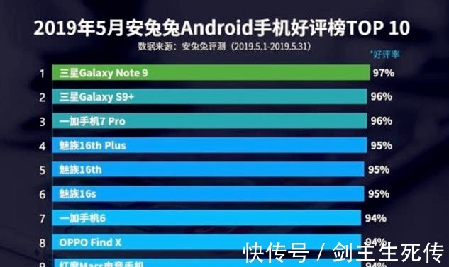 好评|安卓手机好评TOP10华为垫底，小米无缘，排名大跌眼镜