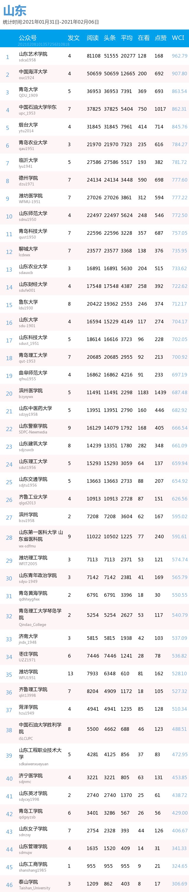 最新出炉！你的高校排第几？(普通高校公号分省 1.31-2.6）| 中国青年报出品|周榜 | a3464