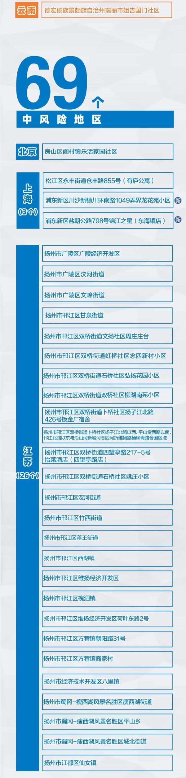 死亡病例|4例3地！高中风险区26+69！