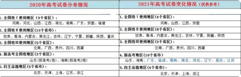 复读生|17省继续传统高考，复读生仍有优势，传统高考和新高考有什么不同