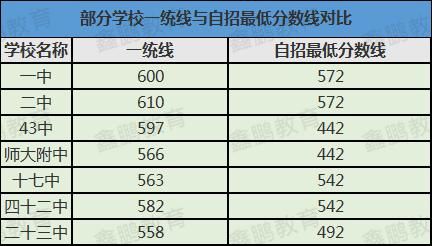 2021中考升学，这个降分渠道千万别忘了！最高可降80分！