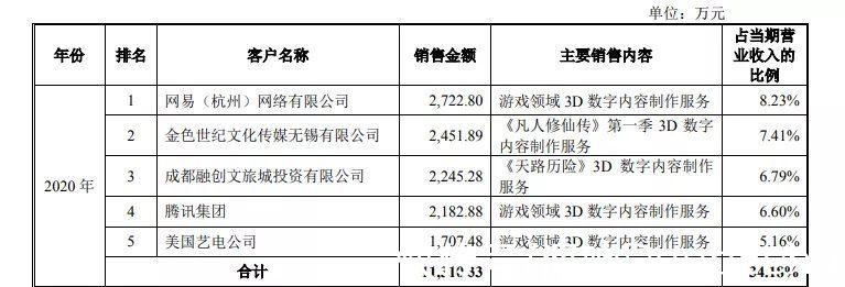 视频平台|动漫公司接连闯关IPO背后，视频平台的“阵营”角逐