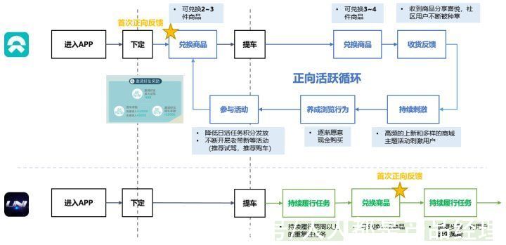 丰云行|积分体系（一）：“术”，车企APP积分体系搭建思路与底层抓手