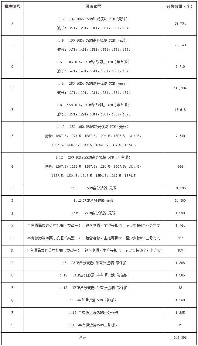 设备|湖北移动开放式波分设备集采:迅特、烽火等商入围